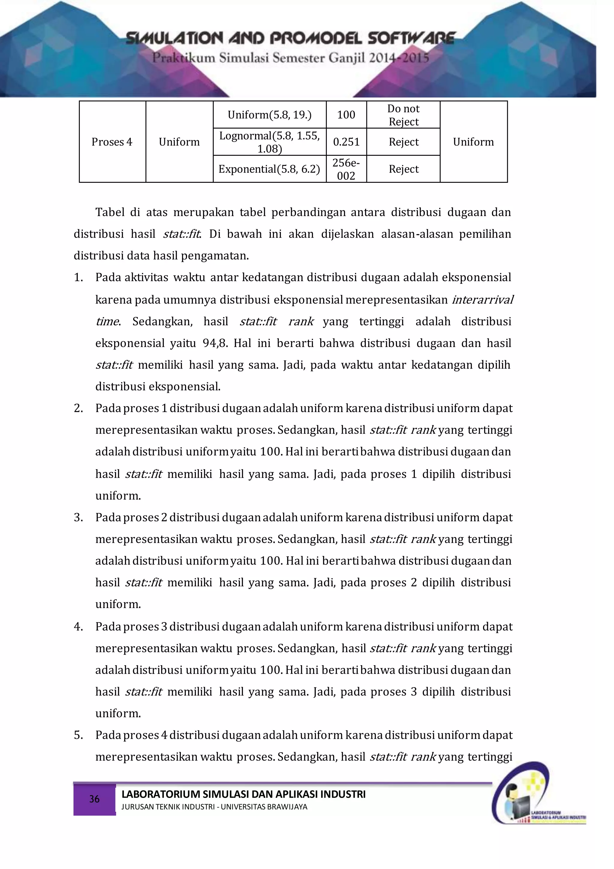 36 LABORATORIUM SIMULASI DAN APLIKASI INDUSTRI
JURUSAN TEKNIK INDUSTRI -UNIVERSITAS BRAWIJAYA
Proses 4 Uniform
Uniform(5.8, 19.) 100
Do not
Reject
Uniform
Lognormal(5.8, 1.55,
1.08)
0.251 Reject
Exponential(5.8, 6.2)
256e-
002
Reject
Tabel di atas merupakan tabel perbandingan antara distribusi dugaan dan
distribusi hasil stat::fit. Di bawah ini akan dijelaskan alasan-alasan pemilihan
distribusi data hasil pengamatan.
1. Pada aktivitas waktu antar kedatangan distribusi dugaan adalah eksponensial
karena pada umumnya distribusi eksponensial merepresentasikan interarrival
time. Sedangkan, hasil stat::fit rank yang tertinggi adalah distribusi
eksponensial yaitu 94,8. Hal ini berarti bahwa distribusi dugaan dan hasil
stat::fit memiliki hasil yang sama. Jadi, pada waktu antar kedatangan dipilih
distribusi eksponensial.
2. Padaproses1distribusi dugaanadalahuniform karenadistribusi uniform dapat
merepresentasikan waktu proses. Sedangkan, hasil stat::fit rank yang tertinggi
adalahdistribusi uniformyaitu 100. Hal ini berartibahwa distribusi dugaandan
hasil stat::fit memiliki hasil yang sama. Jadi, pada proses 1 dipilih distribusi
uniform.
3. Padaproses2distribusi dugaanadalahuniform karenadistribusi uniform dapat
merepresentasikan waktu proses. Sedangkan, hasil stat::fit rank yang tertinggi
adalahdistribusi uniformyaitu 100. Hal ini berartibahwa distribusi dugaandan
hasil stat::fit memiliki hasil yang sama. Jadi, pada proses 2 dipilih distribusi
uniform.
4. Padaproses3distribusi dugaanadalahuniform karenadistribusi uniform dapat
merepresentasikan waktu proses. Sedangkan, hasil stat::fit rank yang tertinggi
adalahdistribusi uniformyaitu 100. Hal ini berartibahwa distribusi dugaandan
hasil stat::fit memiliki hasil yang sama. Jadi, pada proses 3 dipilih distribusi
uniform.
5. Padaproses4distribusi dugaanadalahuniform karenadistribusi uniformdapat
merepresentasikan waktu proses. Sedangkan, hasil stat::fit rank yang tertinggi
 