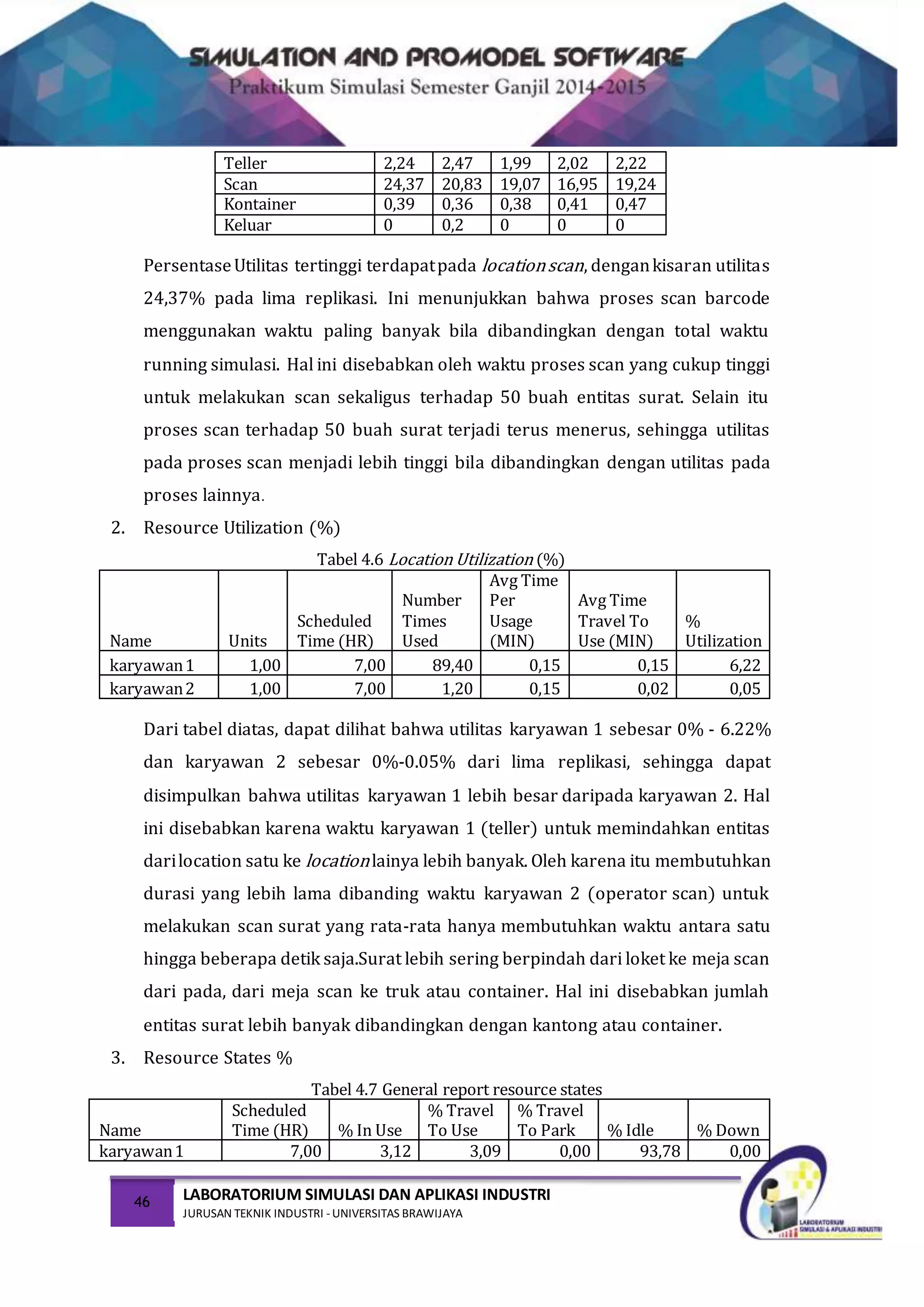 46 LABORATORIUM SIMULASI DAN APLIKASI INDUSTRI
JURUSAN TEKNIK INDUSTRI -UNIVERSITAS BRAWIJAYA
Teller 2,24 2,47 1,99 2,02 2,22
Scan 24,37 20,83 19,07 16,95 19,24
Kontainer 0,39 0,36 0,38 0,41 0,47
Keluar 0 0,2 0 0 0
PersentaseUtilitas tertinggi terdapatpada locationscan, dengankisaran utilitas
24,37% pada lima replikasi. Ini menunjukkan bahwa proses scan barcode
menggunakan waktu paling banyak bila dibandingkan dengan total waktu
running simulasi. Hal ini disebabkan oleh waktu proses scan yang cukup tinggi
untuk melakukan scan sekaligus terhadap 50 buah entitas surat. Selain itu
proses scan terhadap 50 buah surat terjadi terus menerus, sehingga utilitas
pada proses scan menjadi lebih tinggi bila dibandingkan dengan utilitas pada
proses lainnya.
2. Resource Utilization (%)
Tabel 4.6 Location Utilization (%)
Name Units
Scheduled
Time (HR)
Number
Times
Used
Avg Time
Per
Usage
(MIN)
Avg Time
Travel To
Use (MIN)
%
Utilization
karyawan1 1,00 7,00 89,40 0,15 0,15 6,22
karyawan2 1,00 7,00 1,20 0,15 0,02 0,05
Dari tabel diatas, dapat dilihat bahwa utilitas karyawan 1 sebesar 0% - 6.22%
dan karyawan 2 sebesar 0%-0.05% dari lima replikasi, sehingga dapat
disimpulkan bahwa utilitas karyawan 1 lebih besar daripada karyawan 2. Hal
ini disebabkan karena waktu karyawan 1 (teller) untuk memindahkan entitas
darilocation satu ke locationlainya lebih banyak. Oleh karena itu membutuhkan
durasi yang lebih lama dibanding waktu karyawan 2 (operator scan) untuk
melakukan scan surat yang rata-rata hanya membutuhkan waktu antara satu
hingga beberapa detik saja.Surat lebih sering berpindah dari loket ke meja scan
dari pada, dari meja scan ke truk atau container. Hal ini disebabkan jumlah
entitas surat lebih banyak dibandingkan dengan kantong atau container.
3. Resource States %
Tabel 4.7 General report resource states
Name
Scheduled
Time (HR) % In Use
% Travel
To Use
% Travel
To Park % Idle % Down
karyawan1 7,00 3,12 3,09 0,00 93,78 0,00
 