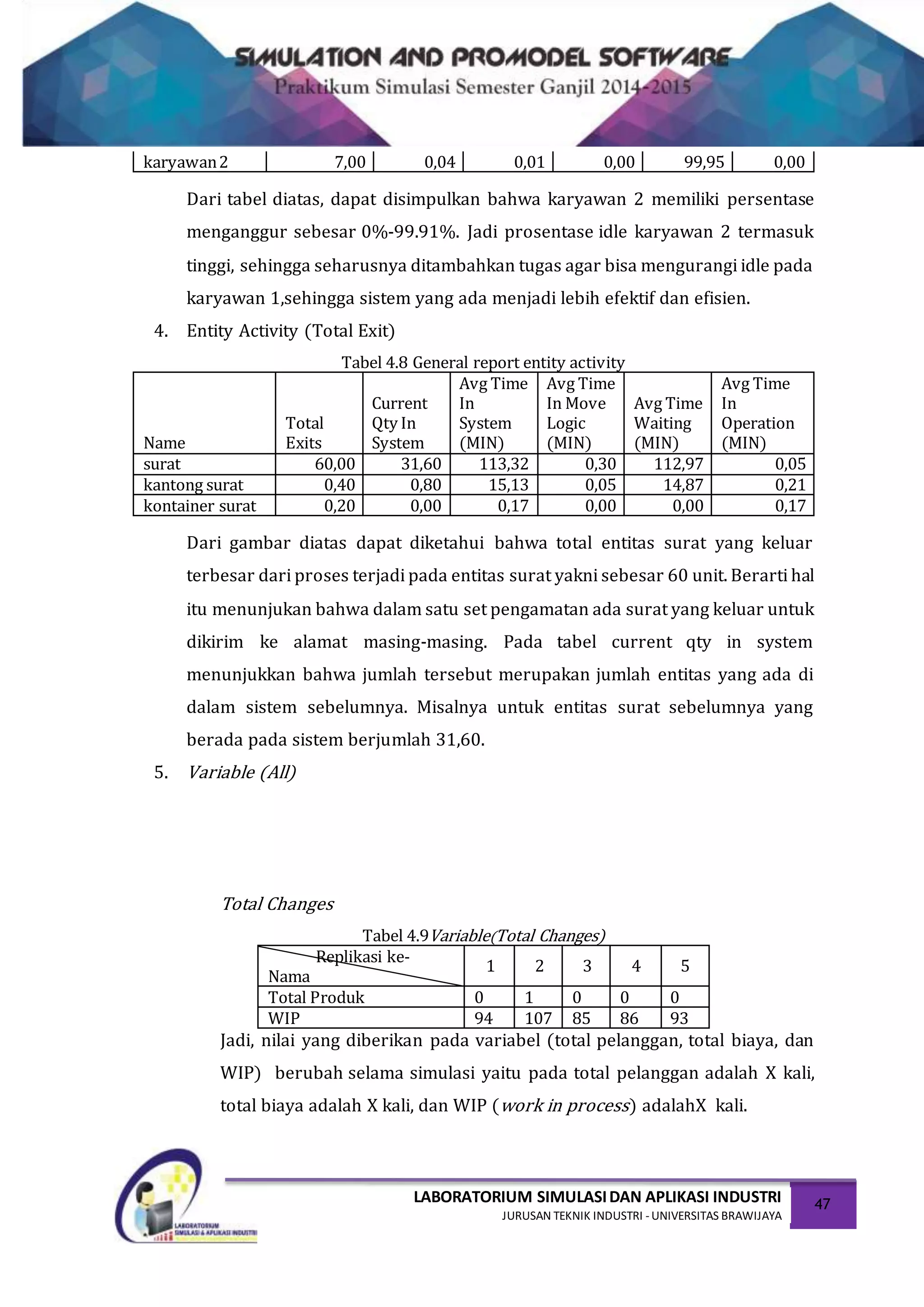 LABORATORIUM SIMULASIDAN APLIKASI INDUSTRI
JURUSAN TEKNIK INDUSTRI -UNIVERSITAS BRAWIJAYA
47
karyawan2 7,00 0,04 0,01 0,00 99,95 0,00
Dari tabel diatas, dapat disimpulkan bahwa karyawan 2 memiliki persentase
menganggur sebesar 0%-99.91%. Jadi prosentase idle karyawan 2 termasuk
tinggi, sehingga seharusnya ditambahkan tugas agar bisa mengurangi idle pada
karyawan 1,sehingga sistem yang ada menjadi lebih efektif dan efisien.
4. Entity Activity (Total Exit)
Tabel 4.8 General report entity activity
Name
Total
Exits
Current
Qty In
System
Avg Time
In
System
(MIN)
Avg Time
In Move
Logic
(MIN)
Avg Time
Waiting
(MIN)
Avg Time
In
Operation
(MIN)
surat 60,00 31,60 113,32 0,30 112,97 0,05
kantong surat 0,40 0,80 15,13 0,05 14,87 0,21
kontainer surat 0,20 0,00 0,17 0,00 0,00 0,17
Dari gambar diatas dapat diketahui bahwa total entitas surat yang keluar
terbesar dari proses terjadi pada entitas surat yakni sebesar 60 unit. Berarti hal
itu menunjukan bahwa dalam satu set pengamatan ada surat yang keluar untuk
dikirim ke alamat masing-masing. Pada tabel current qty in system
menunjukkan bahwa jumlah tersebut merupakan jumlah entitas yang ada di
dalam sistem sebelumnya. Misalnya untuk entitas surat sebelumnya yang
berada pada sistem berjumlah 31,60.
5. Variable (All)
Total Changes
Tabel 4.9Variable(Total Changes)
Replikasi ke-
Nama
1 2 3 4 5
Total Produk 0 1 0 0 0
WIP 94 107 85 86 93
Jadi, nilai yang diberikan pada variabel (total pelanggan, total biaya, dan
WIP) berubah selama simulasi yaitu pada total pelanggan adalah X kali,
total biaya adalah X kali, dan WIP (work in process) adalahX kali.
 