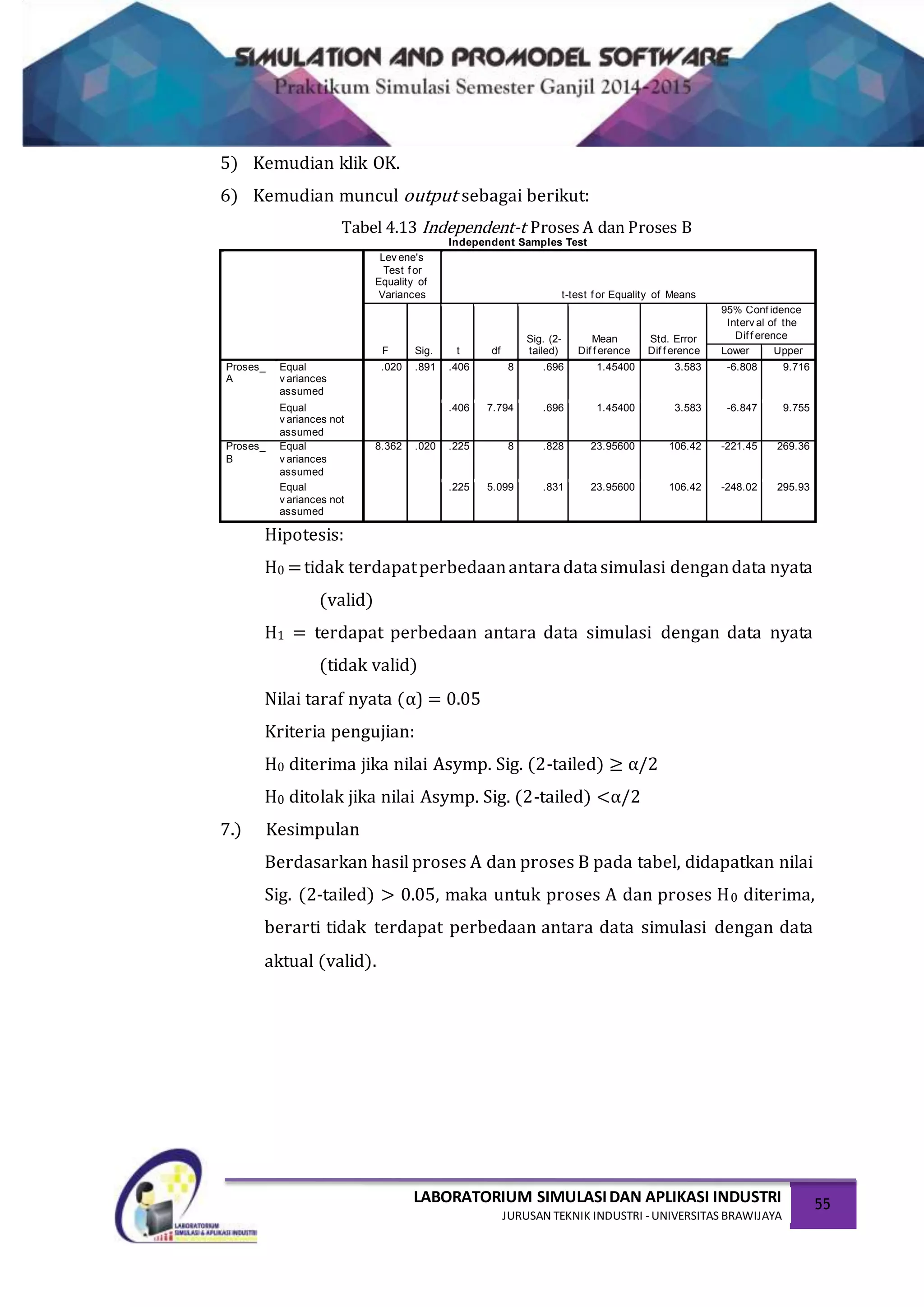 LABORATORIUM SIMULASIDAN APLIKASI INDUSTRI
JURUSAN TEKNIK INDUSTRI -UNIVERSITAS BRAWIJAYA
55
5) Kemudian klik OK.
6) Kemudian muncul output sebagai berikut:
Tabel 4.13 Independent-t Proses A dan Proses B
Independent Samples Test
Lev ene's
Test f or
Equality of
Variances t-test f or Equality of Means
F Sig. t df
Sig. (2-
tailed)
Mean
Dif f erence
Std. Error
Dif f erence
95% Conf idence
Interv al of the
Dif f erence
Lower Upper
Proses_
A
Equal
v ariances
assumed
.020 .891 .406 8 .696 1.45400 3.583 -6.808 9.716
Equal
v ariances not
assumed
.406 7.794 .696 1.45400 3.583 -6.847 9.755
Proses_
B
Equal
v ariances
assumed
8.362 .020 .225 8 .828 23.95600 106.42 -221.45 269.36
Equal
v ariances not
assumed
.225 5.099 .831 23.95600 106.42 -248.02 295.93
Hipotesis:
H0 =tidak terdapatperbedaanantaradatasimulasi dengandata nyata
(valid)
H1 = terdapat perbedaan antara data simulasi dengan data nyata
(tidak valid)
Nilai taraf nyata (α) = 0.05
Kriteria pengujian:
H0 diterima jika nilai Asymp. Sig. (2-tailed) ≥ α/2
H0 ditolak jika nilai Asymp. Sig. (2-tailed) <α/2
7.) Kesimpulan
Berdasarkan hasil proses A dan proses B pada tabel, didapatkan nilai
Sig. (2-tailed) > 0.05, maka untuk proses A dan proses H0 diterima,
berarti tidak terdapat perbedaan antara data simulasi dengan data
aktual (valid).
 