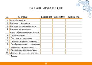 9
Критерии отбора бизнес-идеи
№
1.
2.
3.
4.
5.
6.
7.
8.
9.
10.
Критерии Бизнес №3Бизнес №2Бизнес №1
Рентабельность
Наличие помещения
Наличие основных средств
Наличие рынка
Доступ к поставщикам
Наличие трудовых ресурсов
Профессионально-технические
навыки предпринимателя
Наличие материальных
средств (начального капитала)
Минимальная степень риска
Доступ к финансовым ресурсам
Итого:
 