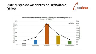 Distribuição de Acidentes do Trabalho e
Óbitos
 