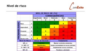 Nível de risco
 