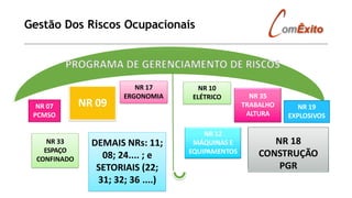 Gestão Dos Riscos Ocupacionais
NR 07
PCMSO
NR 09
NR 17
ERGONOMIA
NR 10
ELÉTRICO NR 35
TRABALHO
ALTURA
NR 19
EXPLOSIVOS
NR 33
ESPAÇO
CONFINADO
NR 18
CONSTRUÇÃO
PGR
NR 12
MÁQUINAS E
EQUIPAMENTOS
DEMAIS NRs: 11;
08; 24.... ; e
SETORIAIS (22;
31; 32; 36 ....)
 