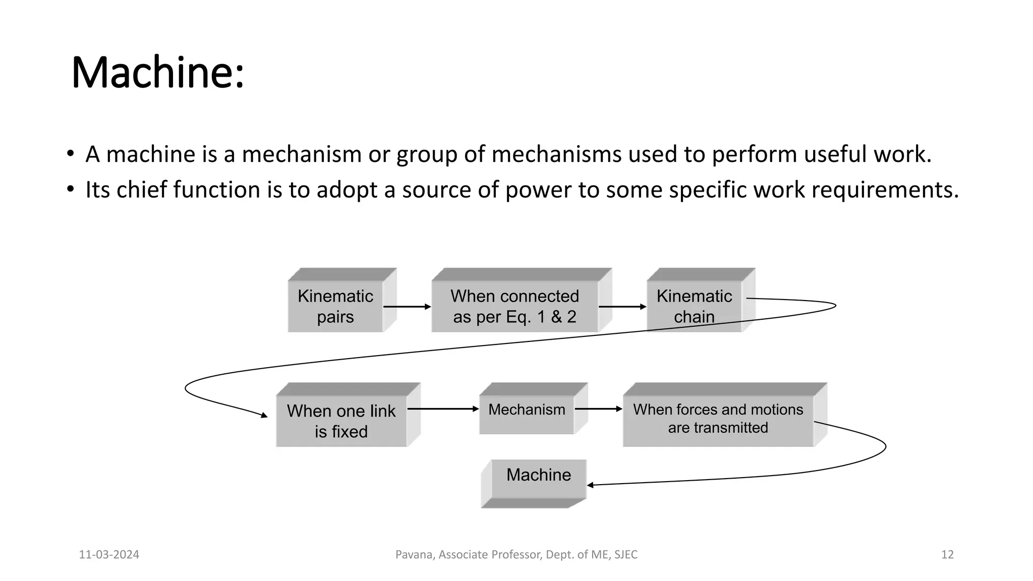 11-03-2024 Pavana, Associate Professor, Dept. of ME, SJEC 12
Machine:
• A machine is a mechanism or group of mechanisms used to perform useful work.
• Its chief function is to adopt a source of power to some specific work requirements.
Kinematic
pairs
When connected
as per Eq. 1 & 2
Kinematic
chain
When one link
is fixed
Mechanism When forces and motions
are transmitted
Machine
 