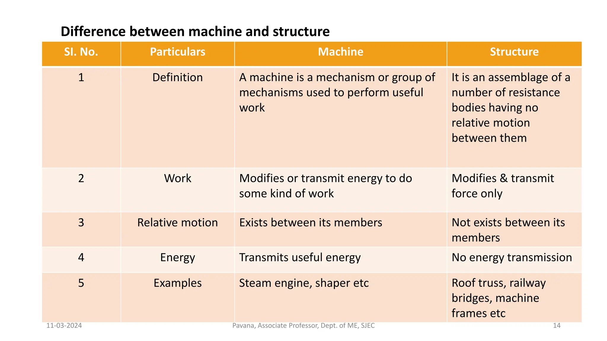11-03-2024 Pavana, Associate Professor, Dept. of ME, SJEC 14
Difference between machine and structure
SI. No. Particulars Machine Structure
1 Definition A machine is a mechanism or group of
mechanisms used to perform useful
work
It is an assemblage of a
number of resistance
bodies having no
relative motion
between them
2 Work Modifies or transmit energy to do
some kind of work
Modifies & transmit
force only
3 Relative motion Exists between its members Not exists between its
members
4 Energy Transmits useful energy No energy transmission
5 Examples Steam engine, shaper etc Roof truss, railway
bridges, machine
frames etc
 
