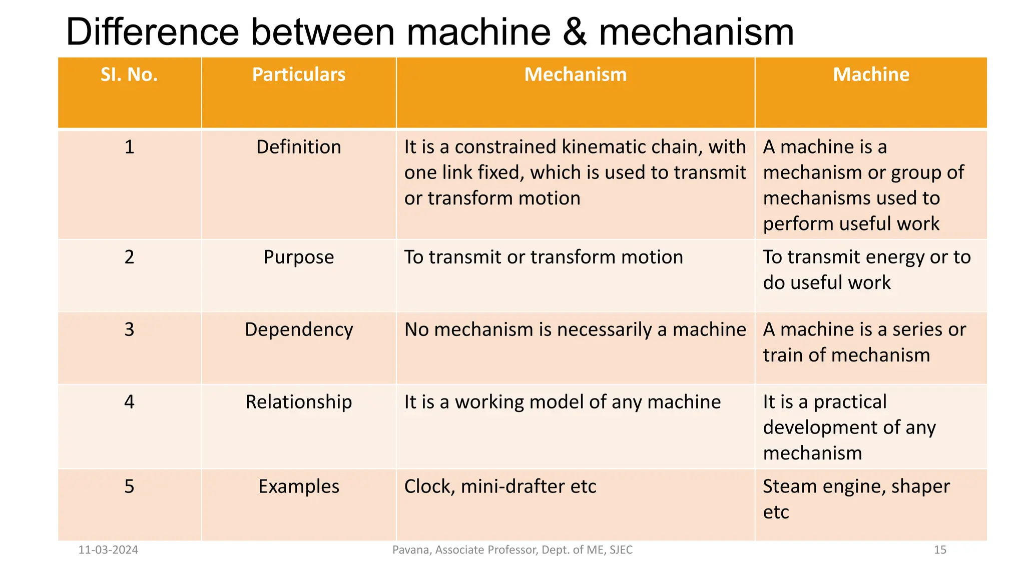 11-03-2024 Pavana, Associate Professor, Dept. of ME, SJEC 15
Difference between machine & mechanism
SI. No. Particulars Mechanism Machine
1 Definition It is a constrained kinematic chain, with
one link fixed, which is used to transmit
or transform motion
A machine is a
mechanism or group of
mechanisms used to
perform useful work
2 Purpose To transmit or transform motion To transmit energy or to
do useful work
3 Dependency No mechanism is necessarily a machine A machine is a series or
train of mechanism
4 Relationship It is a working model of any machine It is a practical
development of any
mechanism
5 Examples Clock, mini-drafter etc Steam engine, shaper
etc
 