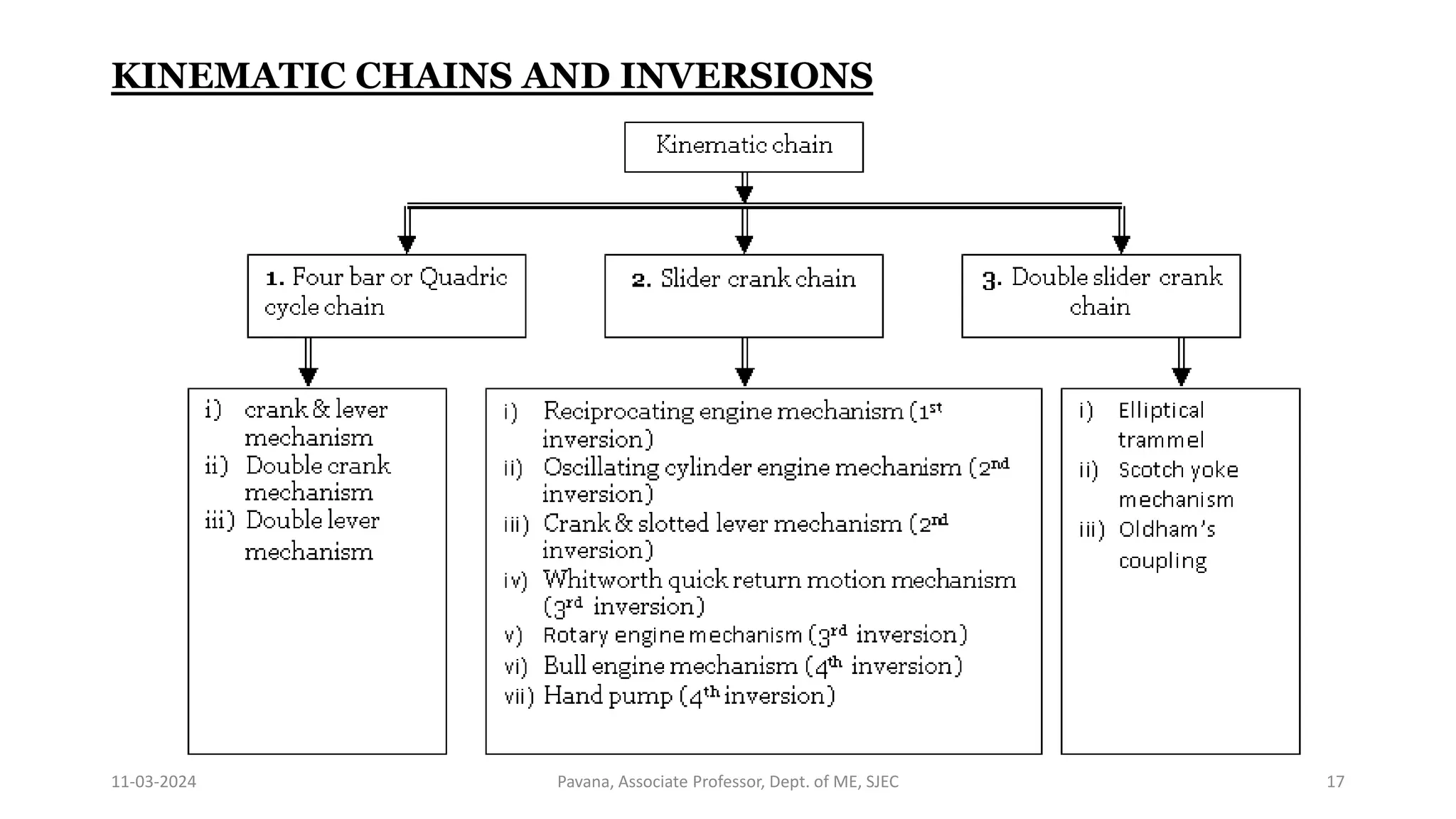 11-03-2024 Pavana, Associate Professor, Dept. of ME, SJEC 17
KINEMATIC CHAINS AND INVERSIONS
 