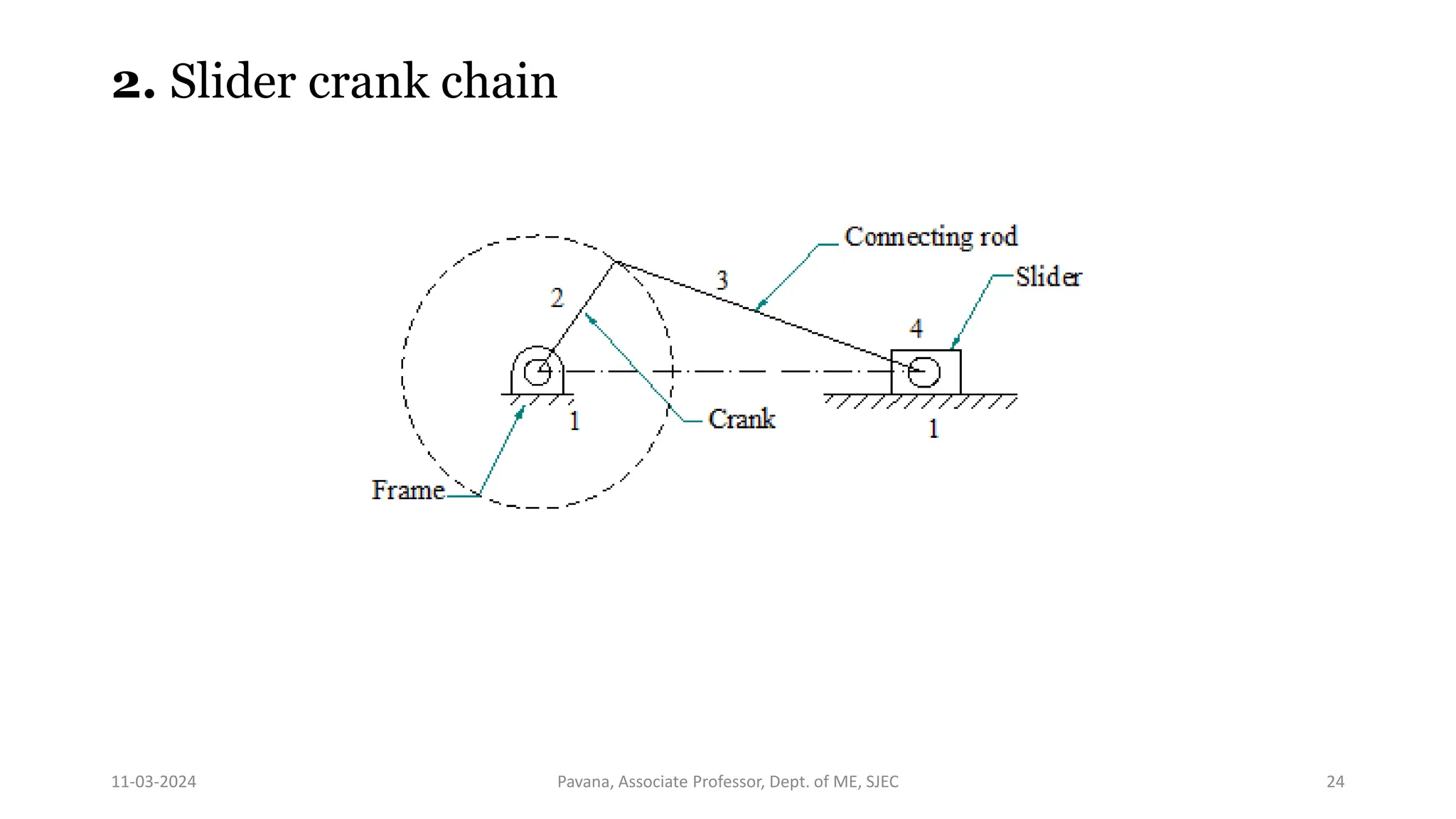 11-03-2024 Pavana, Associate Professor, Dept. of ME, SJEC 24
2. Slider crank chain
 