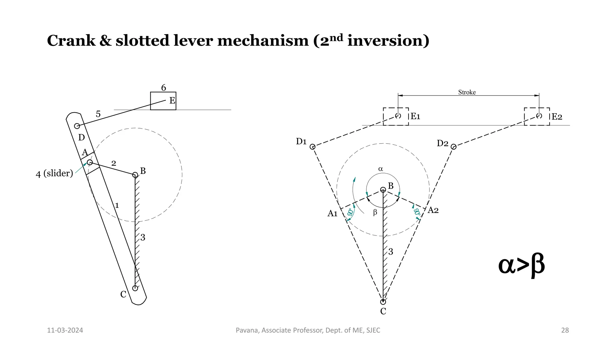11-03-2024 Pavana, Associate Professor, Dept. of ME, SJEC 28
Crank & slotted lever mechanism (2nd inversion)
4 (slider)
2
3
1
A
B
C
5
6
D
E
3
B
C
D1
E1
9
0
°
9
0
°
E2
D2
Stroke
A1 A2
a
b
a>b
 