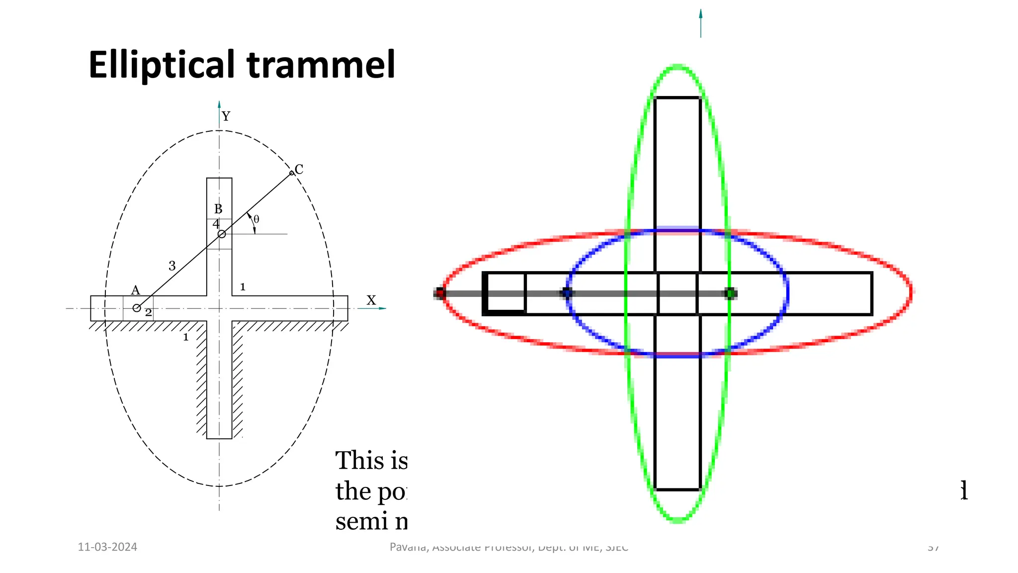 11-03-2024 Pavana, Associate Professor, Dept. of ME, SJEC 37
Elliptical trammel
1
2
3
4
1
A
B
C
X
Y
q
q
q
x
y
A
B
C
O
This is the equation of ellipse. Hence the path traced by
the point C is an ellipse whose semi major axis is AC and
semi minor axis is BC
 