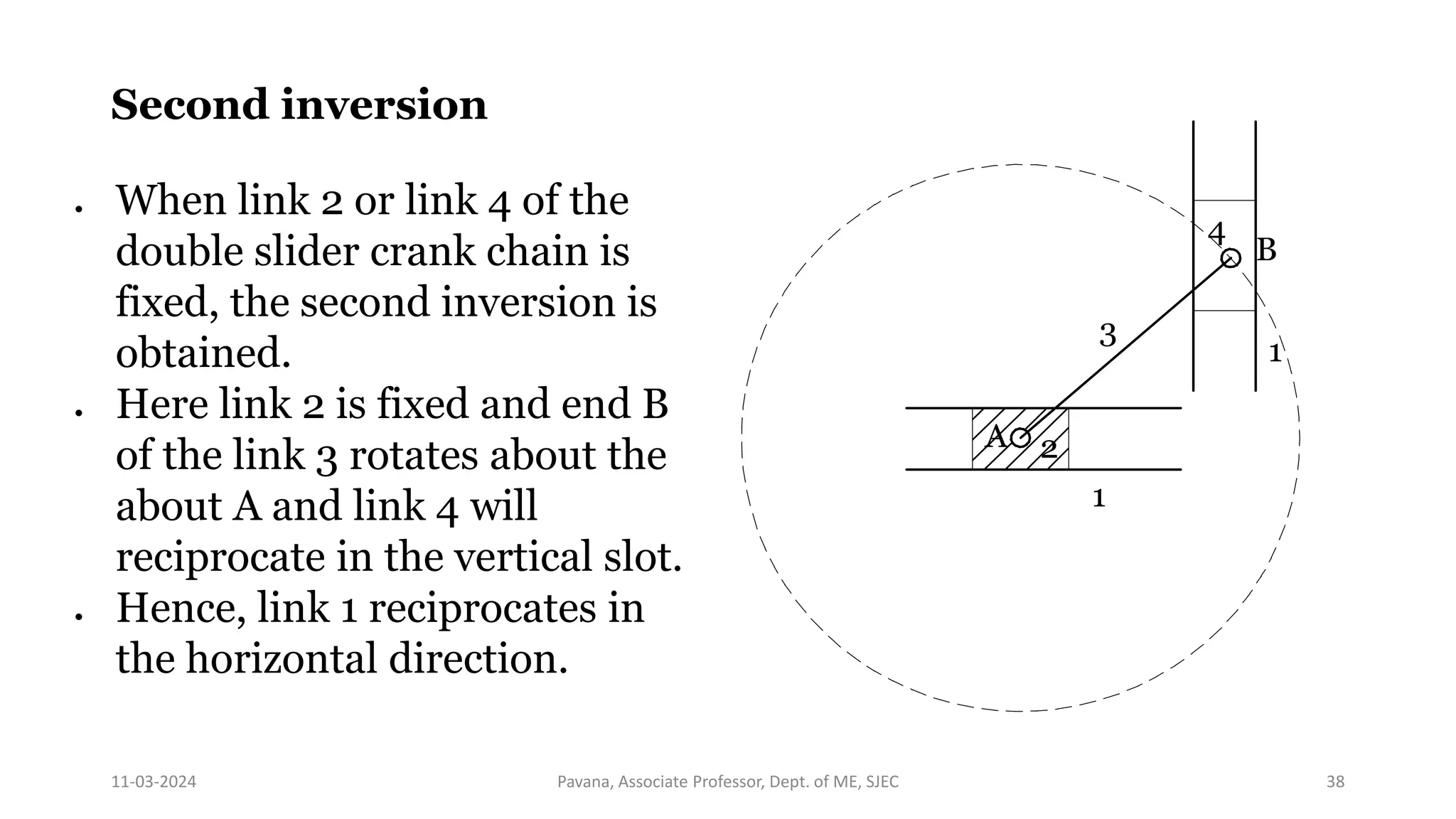 11-03-2024 Pavana, Associate Professor, Dept. of ME, SJEC 38
Second inversion
1
2
3
4
1
A
B
 When link 2 or link 4 of the
double slider crank chain is
fixed, the second inversion is
obtained.
 Here link 2 is fixed and end B
of the link 3 rotates about the
about A and link 4 will
reciprocate in the vertical slot.
 Hence, link 1 reciprocates in
the horizontal direction.
 