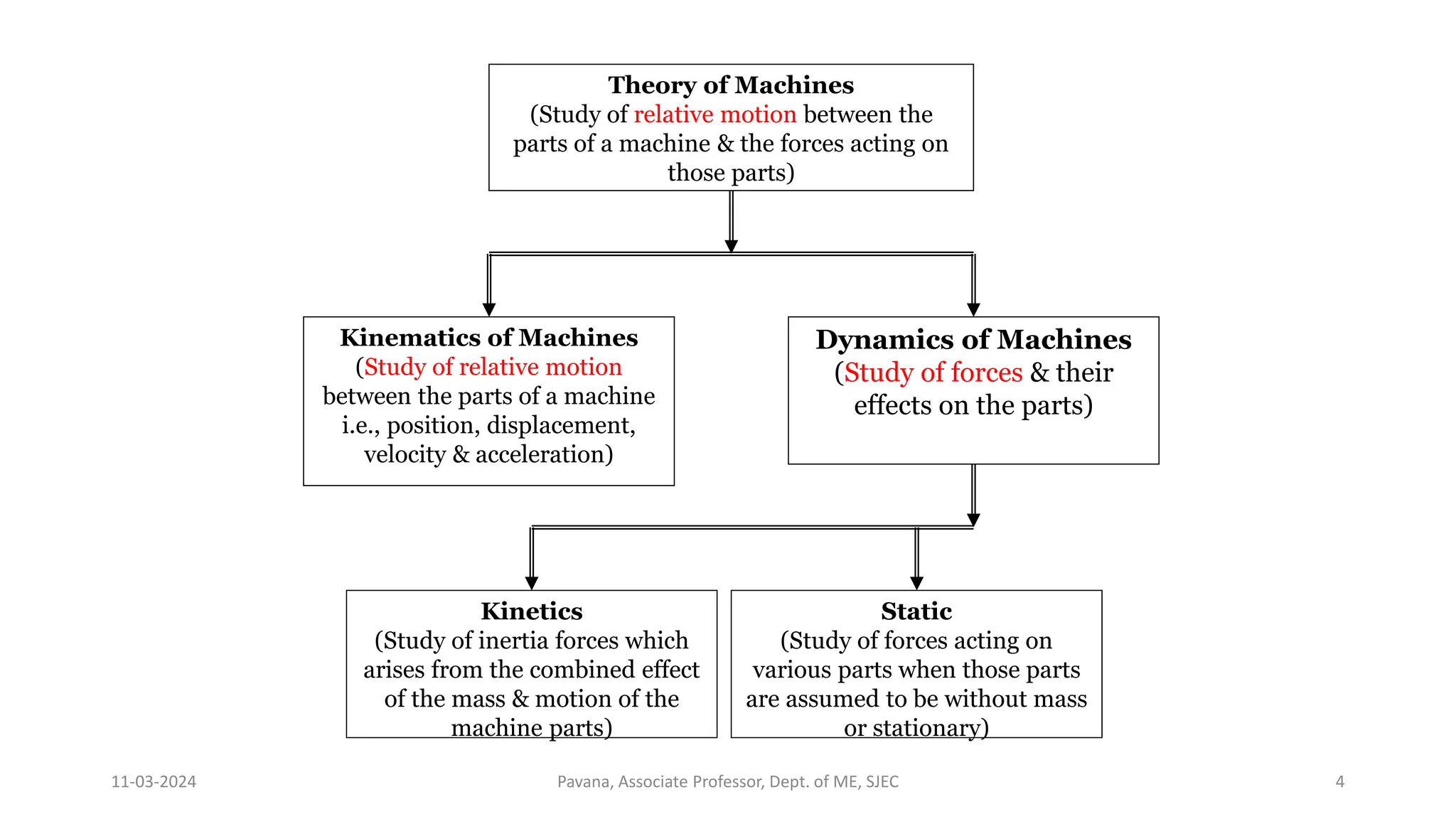 11-03-2024 Pavana, Associate Professor, Dept. of ME, SJEC 4
Theory of Machines
(Study of relative motion between the
parts of a machine & the forces acting on
those parts)
Dynamics of Machines
(Study of forces & their
effects on the parts)
Kinematics of Machines
(Study of relative motion
between the parts of a machine
i.e., position, displacement,
velocity & acceleration)
Static
(Study of forces acting on
various parts when those parts
are assumed to be without mass
or stationary)
Kinetics
(Study of inertia forces which
arises from the combined effect
of the mass & motion of the
machine parts)
 