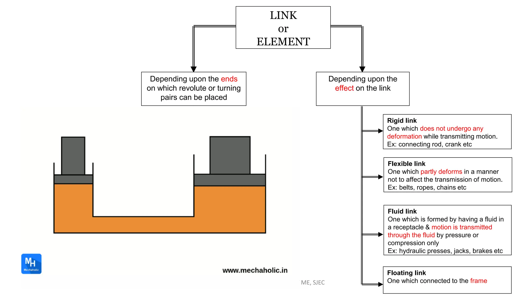 11-03-2024 Pavana, Associate Professor, Dept. of ME, SJEC 6
LINK
or
ELEMENT
Depending upon the
effect on the link
Depending upon the ends
on which revolute or turning
pairs can be placed
Binary link
Ternary link
Quaternary link etc
Rigid link
One which does not undergo any
deformation while transmitting motion.
Ex: connecting rod, crank etc
Flexible link
One which partly deforms in a manner
not to affect the transmission of motion.
Ex: belts, ropes, chains etc
Fluid link
One which is formed by having a fluid in
a receptacle & motion is transmitted
through the fluid by pressure or
compression only
Ex: hydraulic presses, jacks, brakes etc
Floating link
One which connected to the frame
 