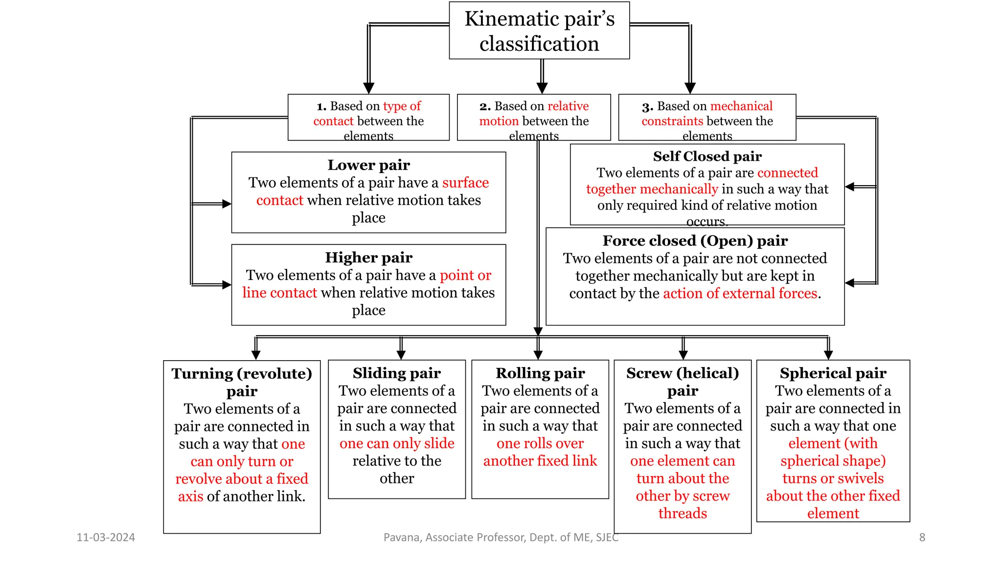 11-03-2024 Pavana, Associate Professor, Dept. of ME, SJEC 8
Kinematic pair’s
classification
2. Based on relative
motion between the
elements
3. Based on mechanical
constraints between the
elements
Turning (revolute)
pair
Two elements of a
pair are connected in
such a way that one
can only turn or
revolve about a fixed
axis of another link.
1. Based on type of
contact between the
elements
Lower pair
Two elements of a pair have a surface
contact when relative motion takes
place
Sliding pair
Two elements of a
pair are connected
in such a way that
one can only slide
relative to the
other
Rolling pair
Two elements of a
pair are connected
in such a way that
one rolls over
another fixed link
Screw (helical)
pair
Two elements of a
pair are connected
in such a way that
one element can
turn about the
other by screw
threads
Spherical pair
Two elements of a
pair are connected in
such a way that one
element (with
spherical shape)
turns or swivels
about the other fixed
element
Higher pair
Two elements of a pair have a point or
line contact when relative motion takes
place
Self Closed pair
Two elements of a pair are connected
together mechanically in such a way that
only required kind of relative motion
occurs.
Force closed (Open) pair
Two elements of a pair are not connected
together mechanically but are kept in
contact by the action of external forces.
 