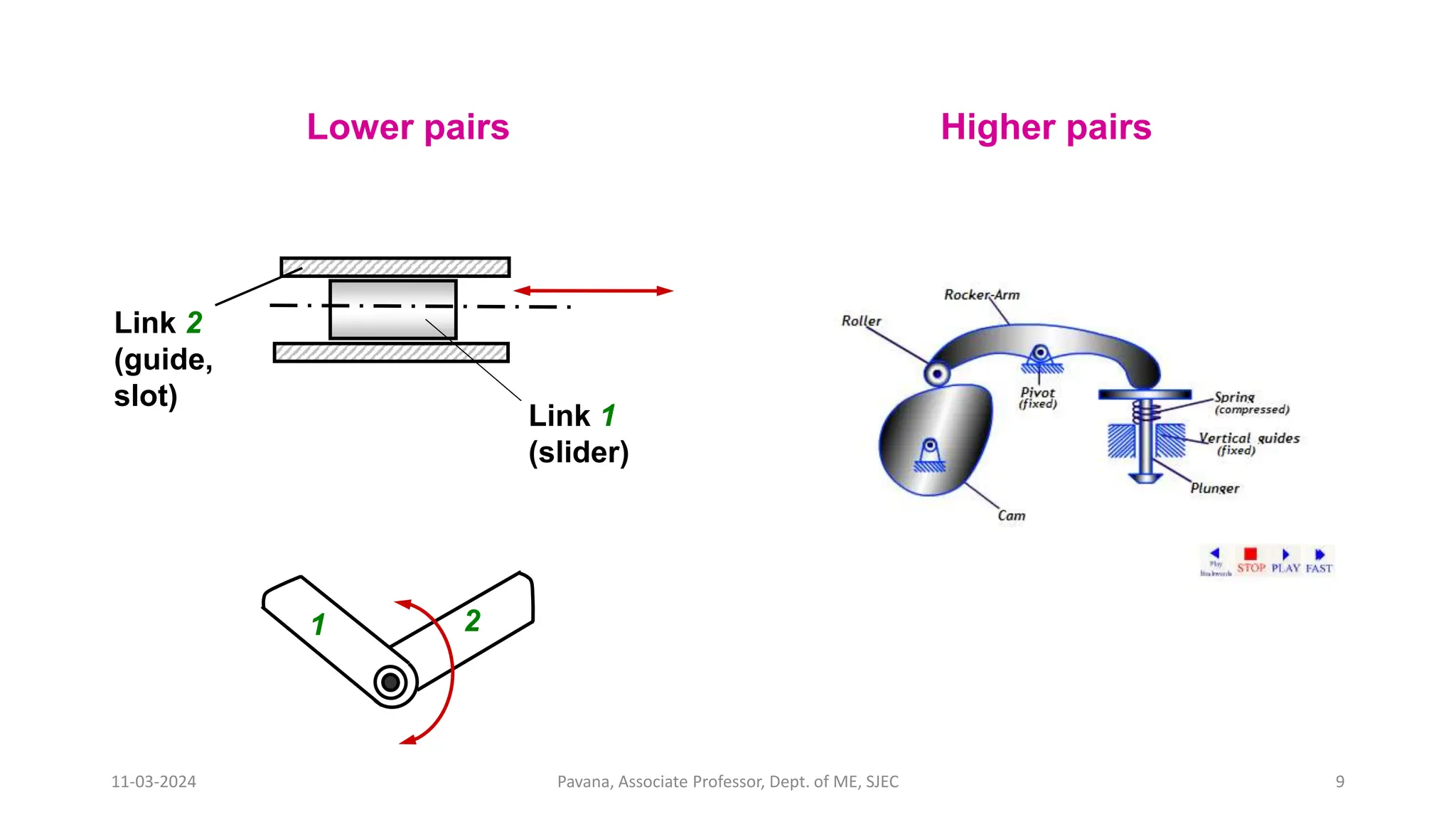 Lower pairs Higher pairs
11-03-2024 Pavana, Associate Professor, Dept. of ME, SJEC 9
Link 2
(guide,
slot)
Link 1
(slider)
1 2
 