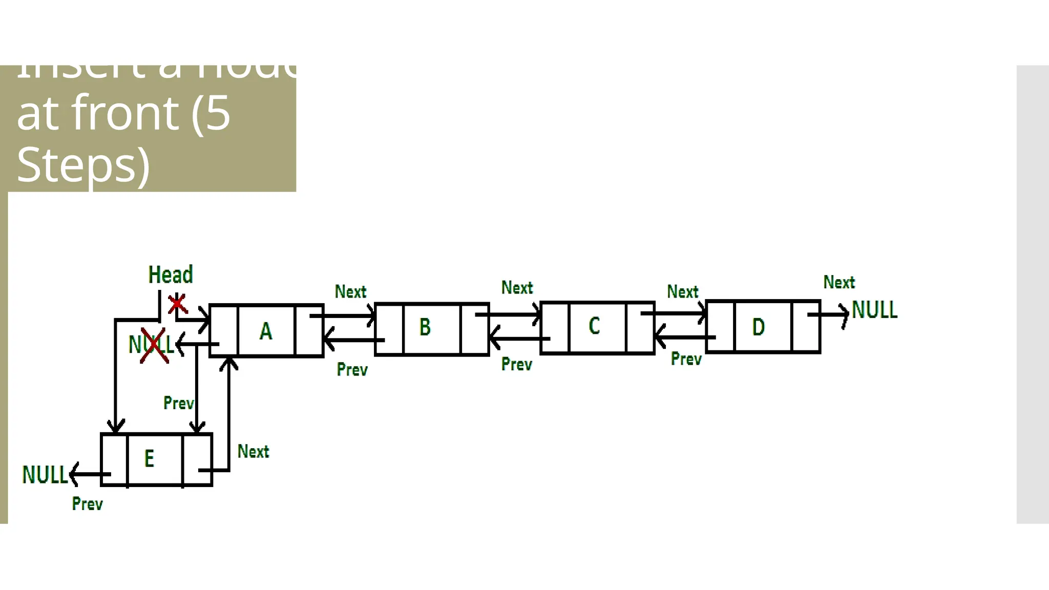 Insert a node at front (5 Steps) 