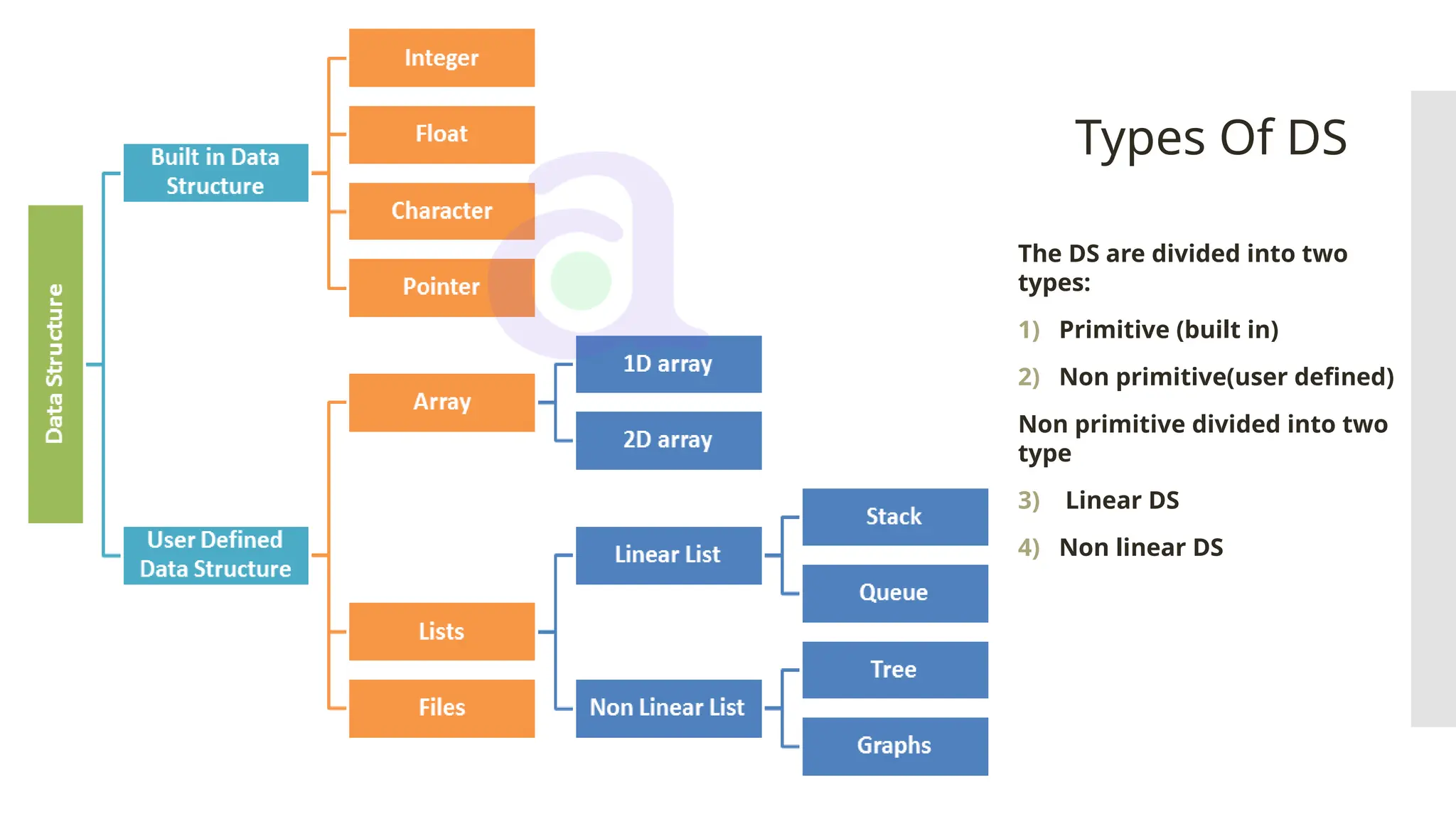Types Of DS The DS are divided into two types: 1) Primitive (built in) 2) Non primitive(user defined) Non primitive divided into two type 3) Linear DS 4) Non linear DS 