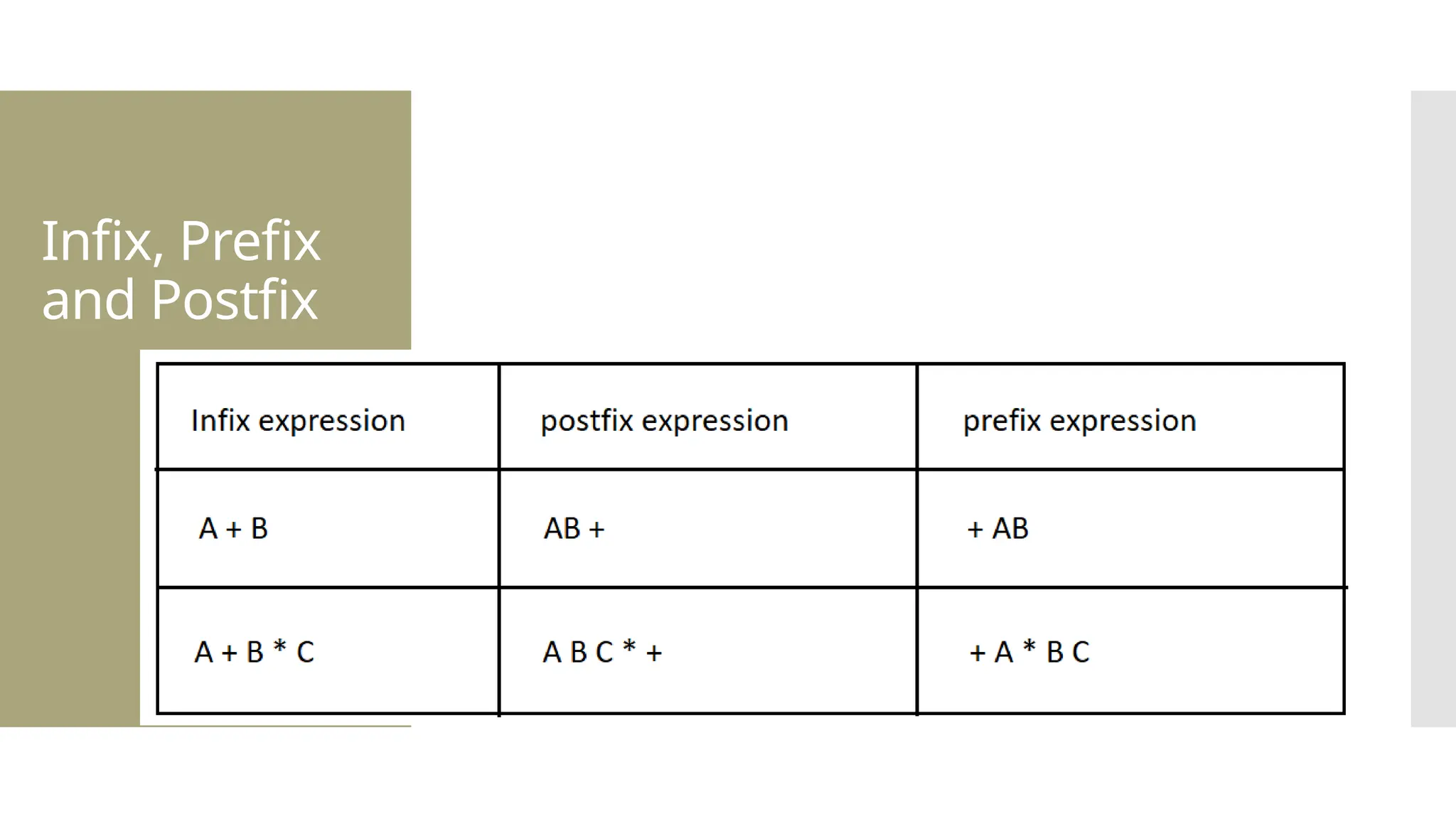 Infix, Prefix and Postfix 