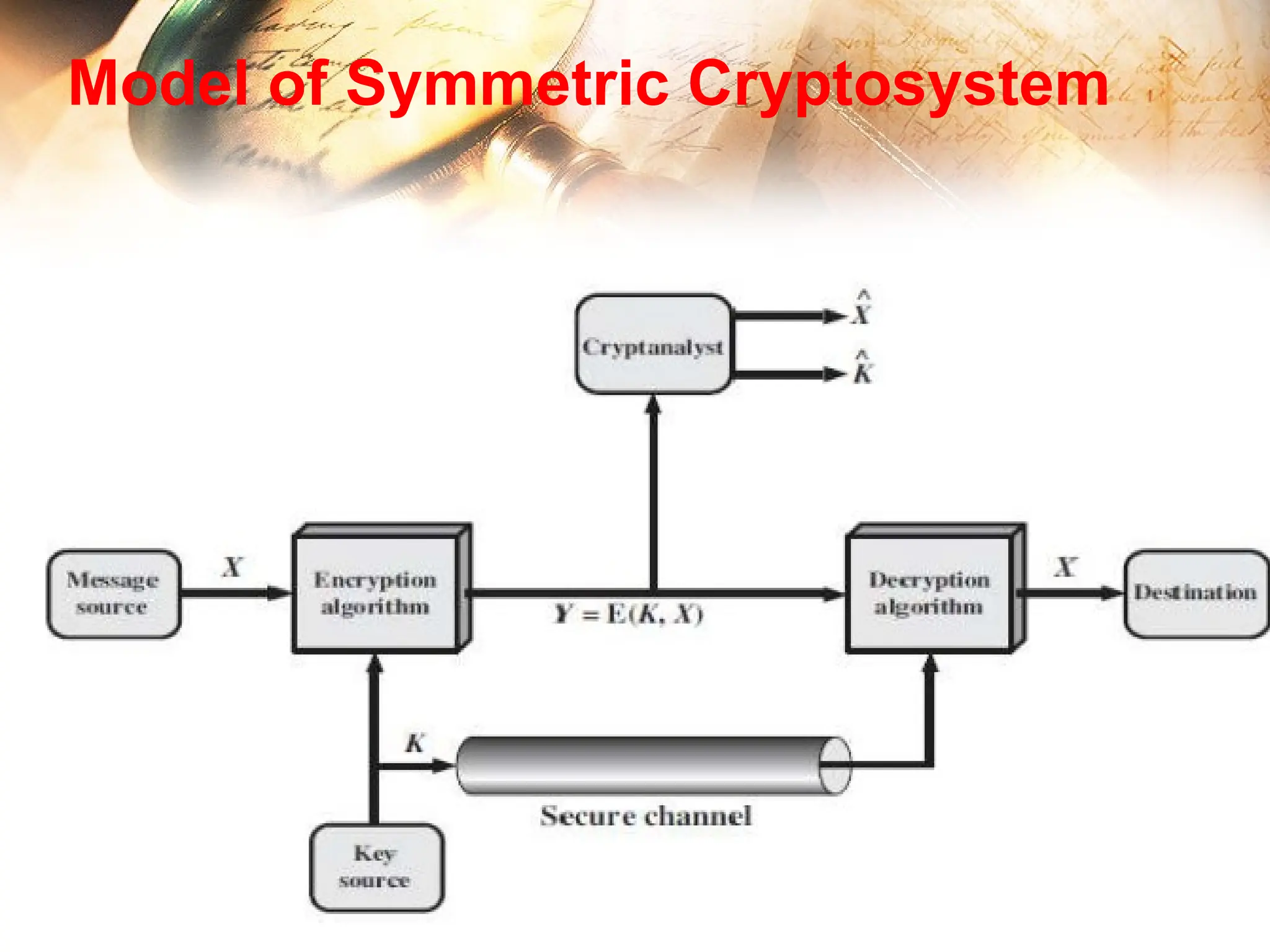 Model of Symmetric Cryptosystem
 