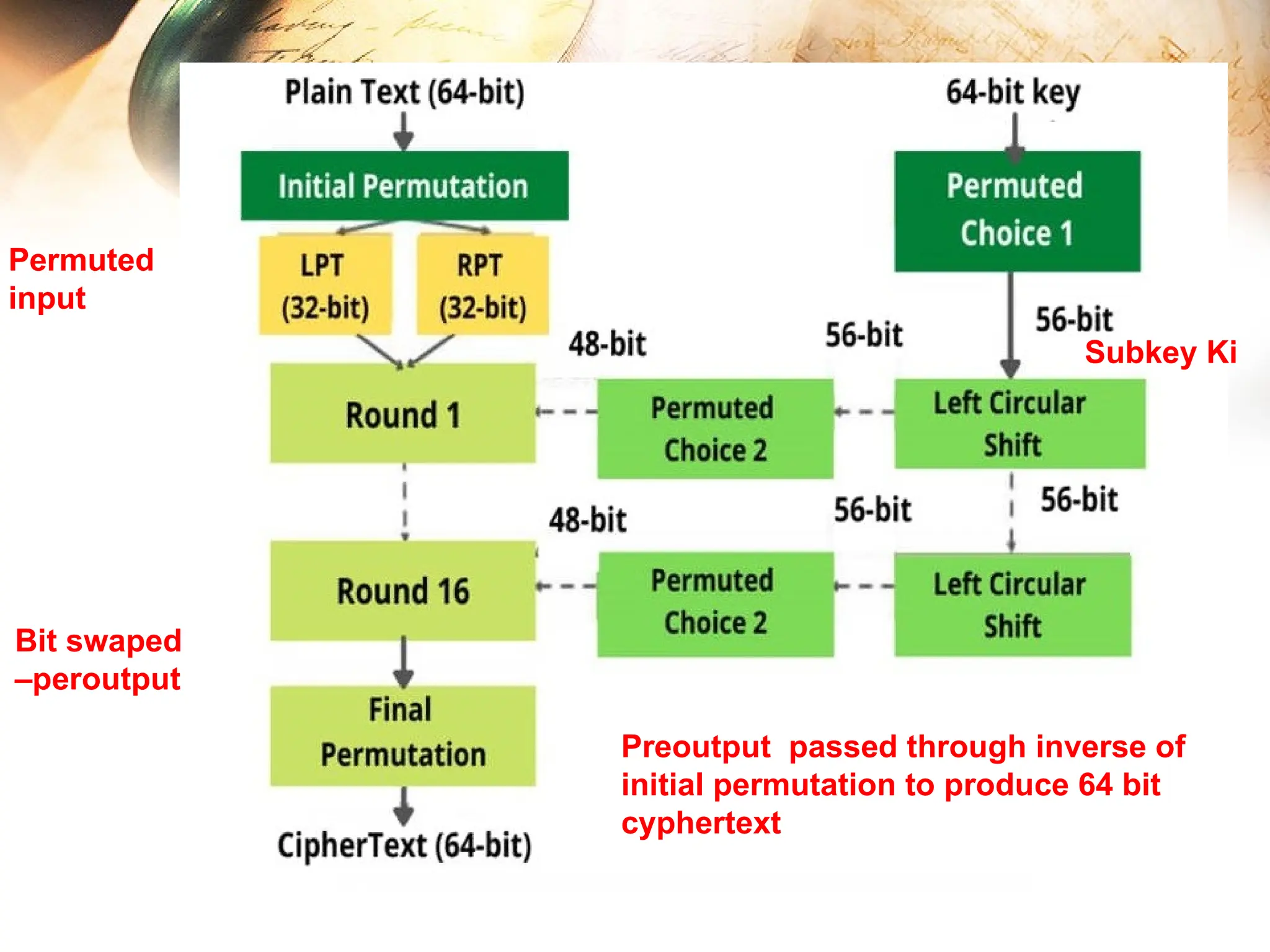 Permuted
input
Bit swaped
–peroutput
Preoutput passed through inverse of
initial permutation to produce 64 bit
cyphertext
Subkey Ki
 