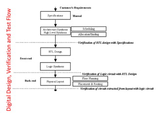 Module one for the Digital VLSI design flow | PDF