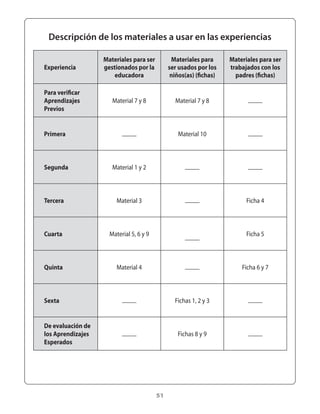 51
Descripción de los materiales a usar en las experiencias
Experiencia
Materiales para ser
gestionados por la
educadora
Materiales para
ser usados por los
niños(as) (fichas)
Materiales para ser
trabajados con los
padres (fichas)
Para verificar
Aprendizajes
Previos
Material 7 y 8 Material 7 y 8
Primera Material 10
Segunda Material 1 y 2
Tercera Material 3 Ficha 4
Cuarta Material 5, 6 y 9 Ficha 5
Quinta Material 4 Ficha 6 y 7
Sexta Fichas 1, 2 y 3
De evaluación de
los Aprendizajes
Esperados
Fichas 8 y 9
 