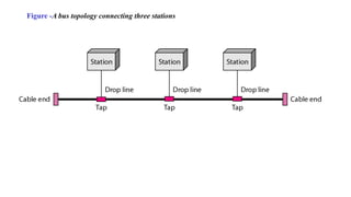 Figure -A bus topology connecting three stations
 