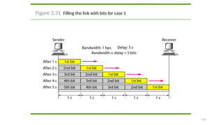 3.50
Figure 3.31 Filling the link with bits for case 1
 