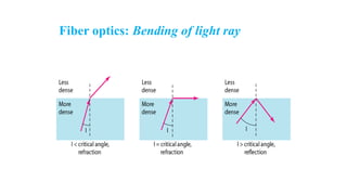 Fiber optics: Bending of light ray
 