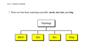 Figure - Categories of topology
• There are four basic topologies possible: mesh, star, bus, and ring
 