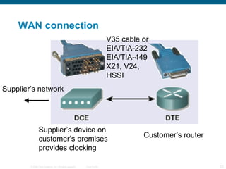 WAN connection Customer’s router Supplier’s device on customer’s premises provides clocking V35 cable or EIA/TIA-232 EIA/TIA-449 X21, V24,  HSSI Supplier’s network 