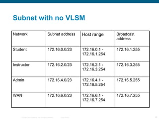 Subnet with no VLSM Network Subnet address Host range Broadcast address Student 172.16.0.0/23 172.16.0.1 - 172.16.1.254 172.16.1.255 Instructor 172.16.2.0/23 172.16.2.1 - 172.16.3.254 172.16.3.255 Admin 172.16.4.0/23 172.16.4.1 - 172.16.5.254 172.16.5.255 WAN 172.16.6.0/23 172.16.6.1 - 172.16.7.254 172.16.7.255 