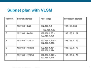 Subnet plan with VLSM Network Subnet address Host range Broadcast address B 192.168.1.0/26 192.168.1.1 - 192.168.1.62 192.168.1.63 E 192.168.1.64/26 192.168.1.65 - 192.168.1.126 192.168.1.127 A 192.168.1.128/27 192.168.1.129 - 192.168.1.158 192.168.1.159 D 192.168.1.160/28 192.168.1.161 - 192.168.1.174 192.168.1.175 C 192.168.1.176/30 192.168.1.177 - 192.168.1.178 192.168.1.179 