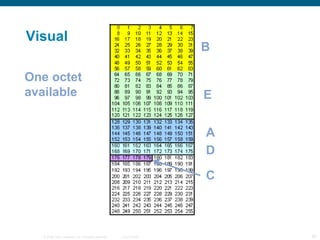 Visual B E A D C One octet available 