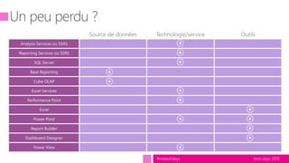 tech.days 2015#mstechdays
Source de données Technologie/service Outils
 