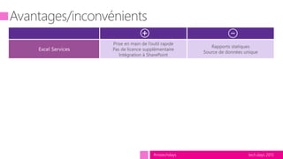 tech.days 2015#mstechdays
Prise en main de l’outil rapide
Pas de licence supplémentaire
Intégration à SharePoint
Rapports statiques
Source de données unique
Très interactif
Visuel
Intégration à SharePoint
Prise en main de Dashboard Designer
Export / impression
Mise en page flexible
Compétences SQL
Consolidation sources de données
Rendu graphique
Silverlight
Souplesse Coût
 