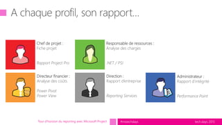 tech.days 2015#mstechdaysTour d’horizon du reporting avec Microsoft Project
Chef de projet :
Fiche projet
Rapport Project Pro
Responsable de ressources :
Analyse des charges
.NET / PSI
Directeur financier :
Analyse des coûts
Power Pivot
Power View
Direction :
Rapport d’entreprise
Reporting Services
Administrateur :
Rapport d’intégrité
Performance Point
 