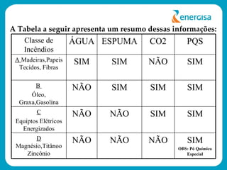A Tabela a seguir apresenta um resumo dessas informações: SIM OBS: Pó Químico Especial NÃO NÃO NÃO D  Magnésio,Titânoo Zincônio SIM SIM NÃO NÃO C Equiptos Elétricos Energizados SIM SIM SIM NÃO B  Óleo, Graxa,Gasolina SIM NÃO SIM SIM A  Madeiras,Papeis Tecidos, Fibras PQS CO2 ESPUMA ÁGUA Classe de Incêndios 