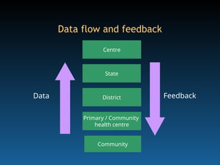 Data flow and feedback
Centre
State
District
Primary / Community
health centre
Data Feedback
Community
 