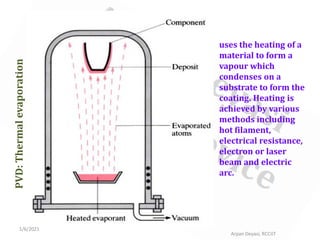 1/6/2021
Arpan Deyasi, RCCIIT
PVD:
Thermal
evaporation
uses the heating of a
material to form a
vapour which
condenses on a
substrate to form the
coating. Heating is
achieved by various
methods including
hot filament,
electrical resistance,
electron or laser
beam and electric
arc.
 
