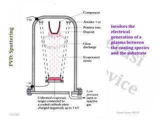 1/6/2021
Arpan Deyasi, RCCIIT
PVD:
Sputtering
involves the
electrical
generation of a
plasma between
the coating species
and the substrate
 