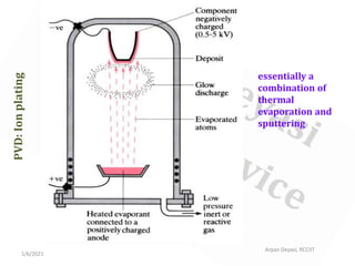 1/6/2021
Arpan Deyasi, RCCIIT
PVD:
Ion
plating
essentially a
combination of
thermal
evaporation and
sputtering
 