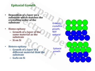 Epitaxial Growth
• Deposition of a layer on a
substrate which matches the
crystalline order of the
substrate
• Homo-epitaxy
– Growth of a layer of the
same material as the
substrate
– Si on Si
• Hetero-epitaxy
– Growth of a layer of a
different material than the
substrate
– GaAs on Si
Ordered,
crystalline
growth;
NOT
epitaxial
Epitaxial
growth:
 