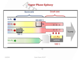 1/6/2021 Arpan Deyasi, RCCIIT
Vapor Phase Epitaxy
 