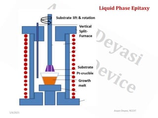 1/6/2021
Arpan Deyasi, RCCIIT
Liquid Phase Epitaxy
 