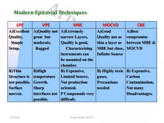 1/6/2021 Arpan Deyasi, RCCIIT
Modern Epitaxial Techniques
 