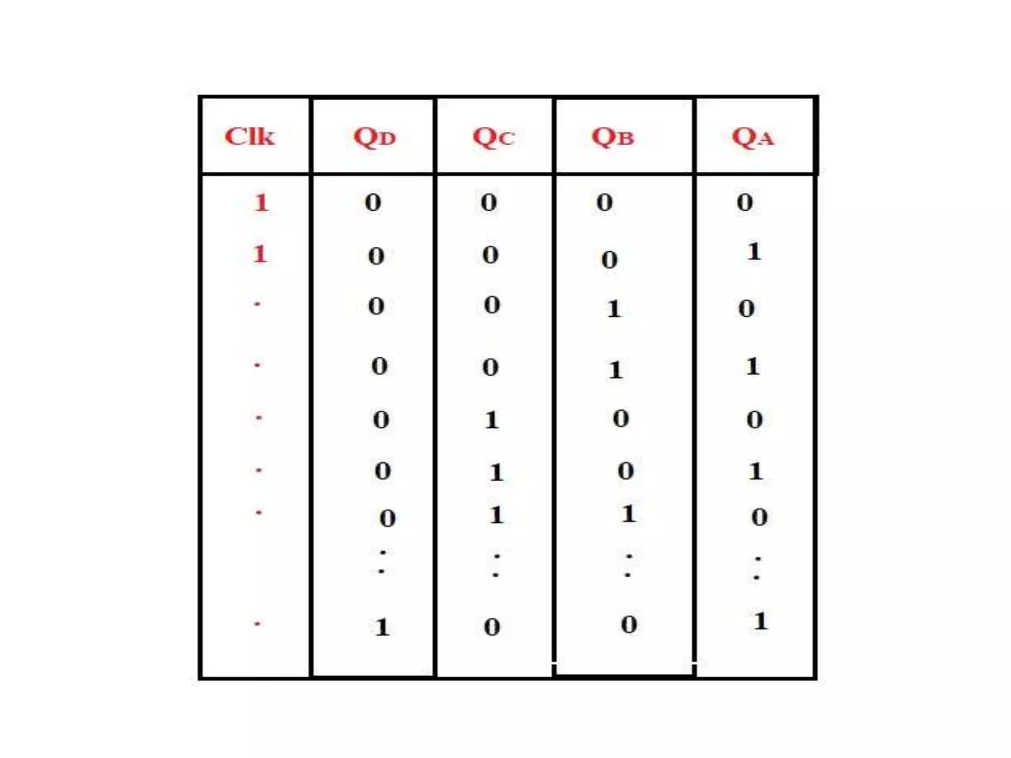 Mod 10 synchronous counter updated | PPTX | Physics | Science