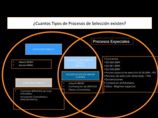 ¿Cuantos Tipos de Procesos de Selección existen?
• Adquirir BIENES
• Ejecutar OBRAS
CONCURSO PÚBLICO
LICITACIÓN PÚBLICA
ADJUDICACION DIRECTA
Pública
Selectiva
ADJUDICACION DE MENOR
CUANTIA
Contratar SERVICIOS de toda
naturaleza
Incluyendo Consultorías y
Arrendamientos
Convenios
DU 020-2009
DU 041-2009
DU 078-2009
Proceso especial de selección DS 24-2006 – PES
Proceso de selección abreviado – PSA
Exoneraciones
Compra en el Extranjero
Otros - Régimen especial.
Adquirir BIENES
Contratación de SERVICIO
Obras y Consultorías
Procesos Especiales
 