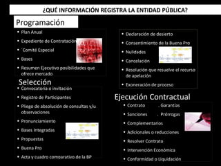Programación
Selección
Ejecución Contractual
• Plan Anual
• Expediente de Contratación
• ´Comité Especial
• Bases
• Resumen Ejecutivo posibilidades que
ofrece mercado
• Convocatoria o invitación
• Registro de Participantes
• Pliego de absolución de consultas y/u
observaciones
• Pronunciamiento
• Bases Integradas
• Propuestas
• Buena Pro
• Acta y cuadro comparativo de la BP
• Declaración de desierto
• Consentimiento de la Buena Pro
• Nulidades
• Cancelación
• Resolución que resuelve el recurso
de apelación
• Exoneración de proceso
• Contrato . Garantías
• Sanciones . Prórrogas
• Complementarios
• Adicionales o reducciones
• Resolver Contrato
• Intervención Económica
• Conformidad o Liquidación
¿QUÉ INFORMACIÓN REGISTRA LA ENTIDAD PÚBLICA?
 